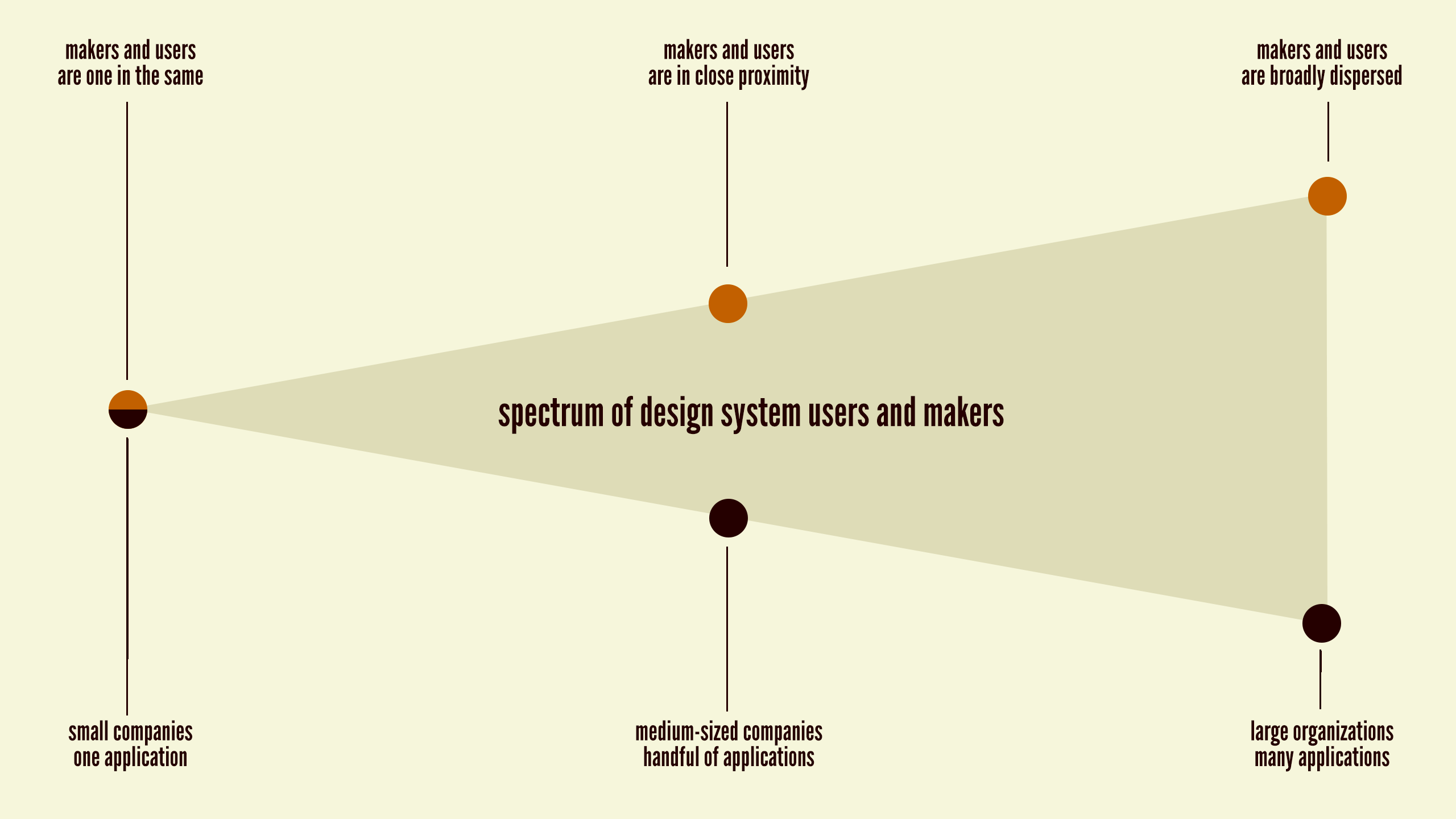 There is a spectrum of potential relationships between design system users and makers, and the size and makeup of your company will undoubtedly shape those relationships.