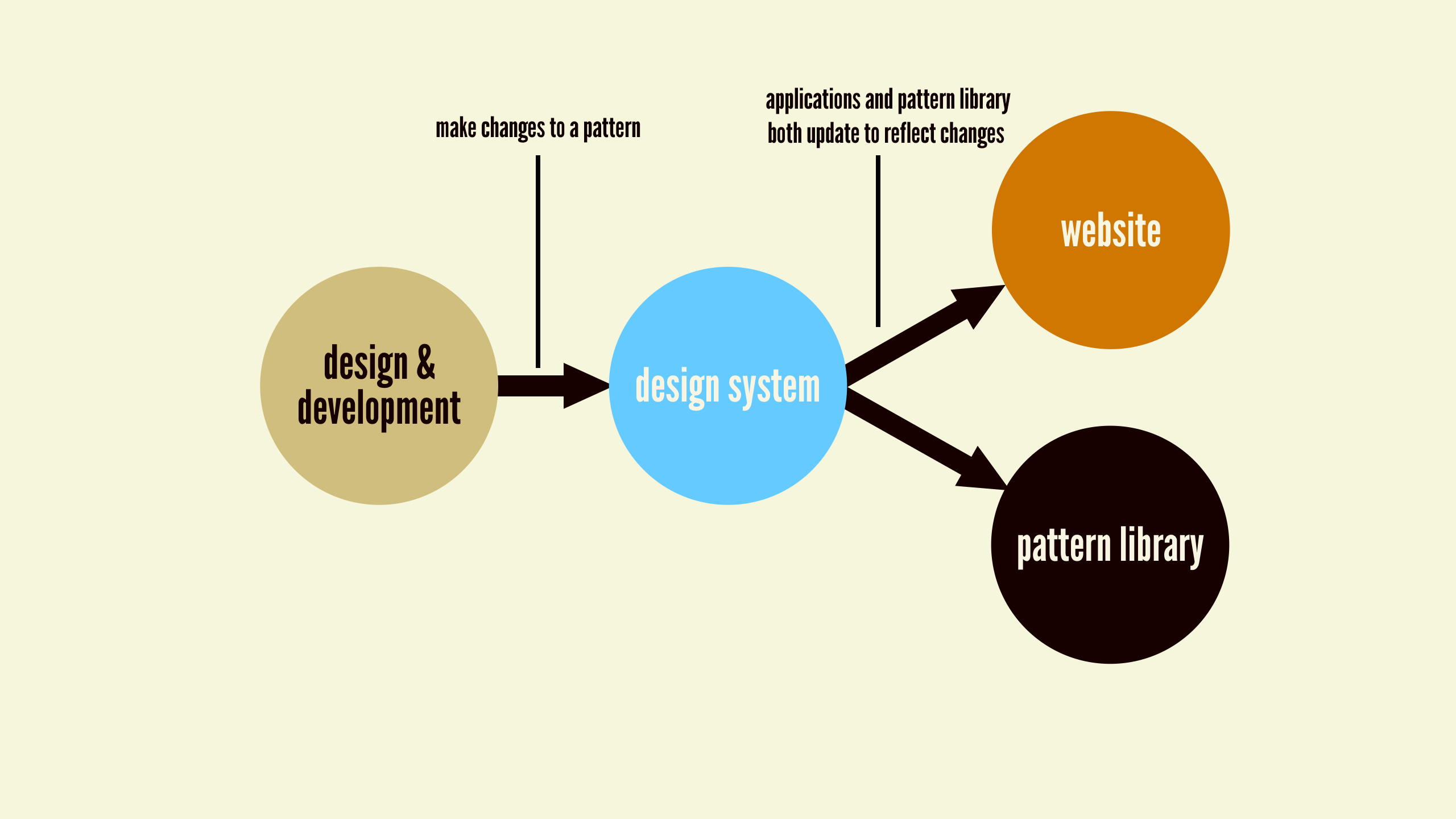 Maintaining Design Systems Atomic Design By Brad Frost