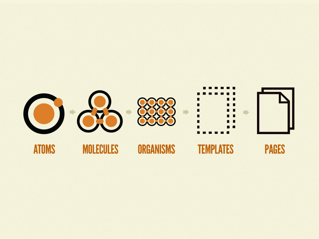 Atomic design is atoms, molecules, organisms, templates, and pages concurrently working together to create effective interface design systems.