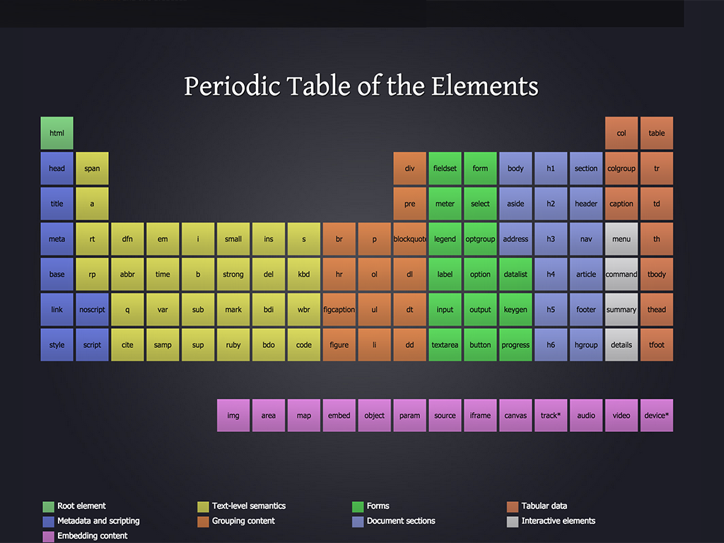 The periodic table of HTML elements by Josh Duck.