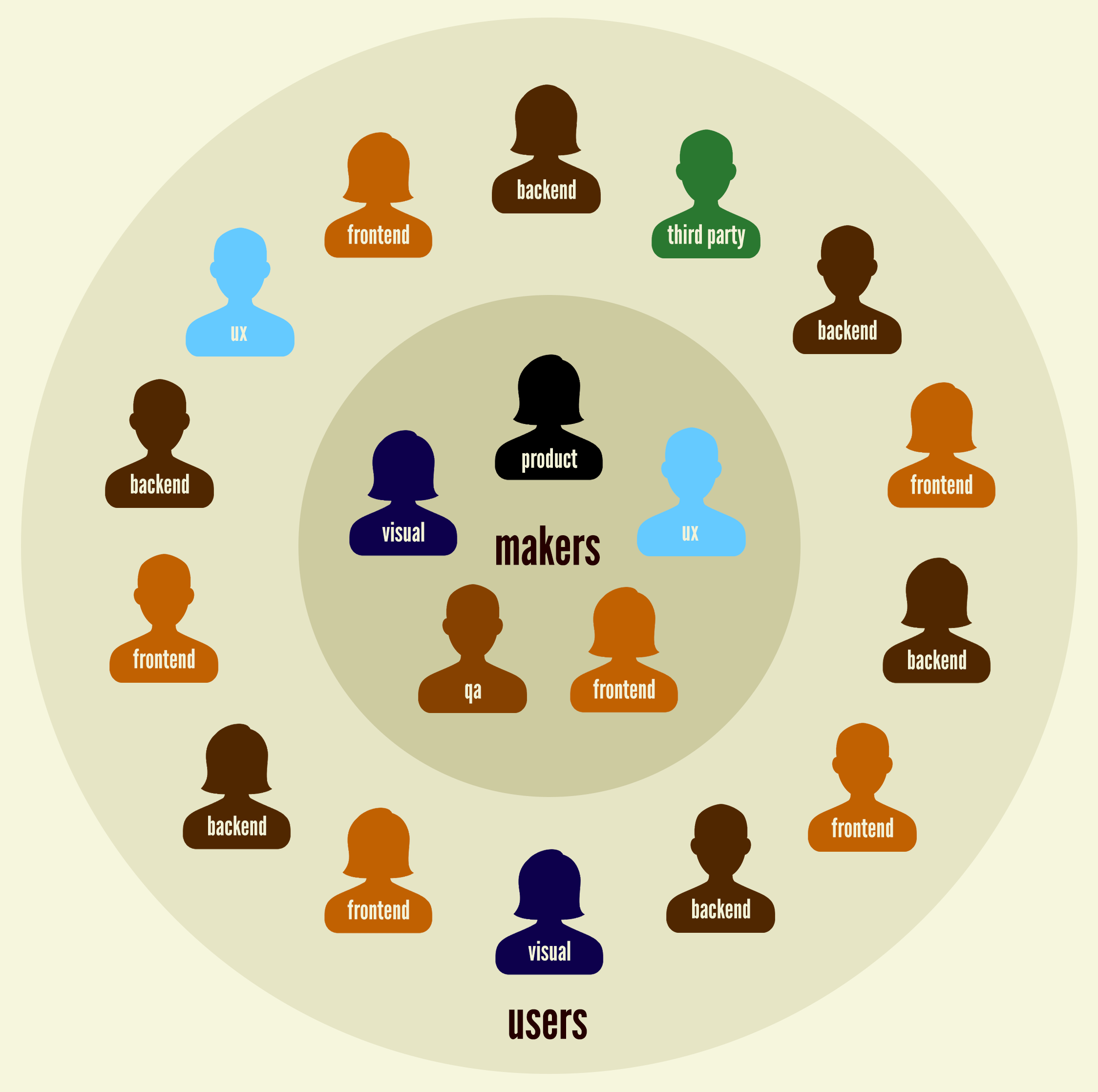 Design system makers and users.