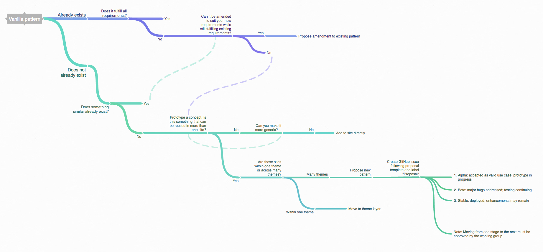 The Canonical web team mapped out the decision process used to manage updates and additions to patterns in the Vanilla front-end framework.