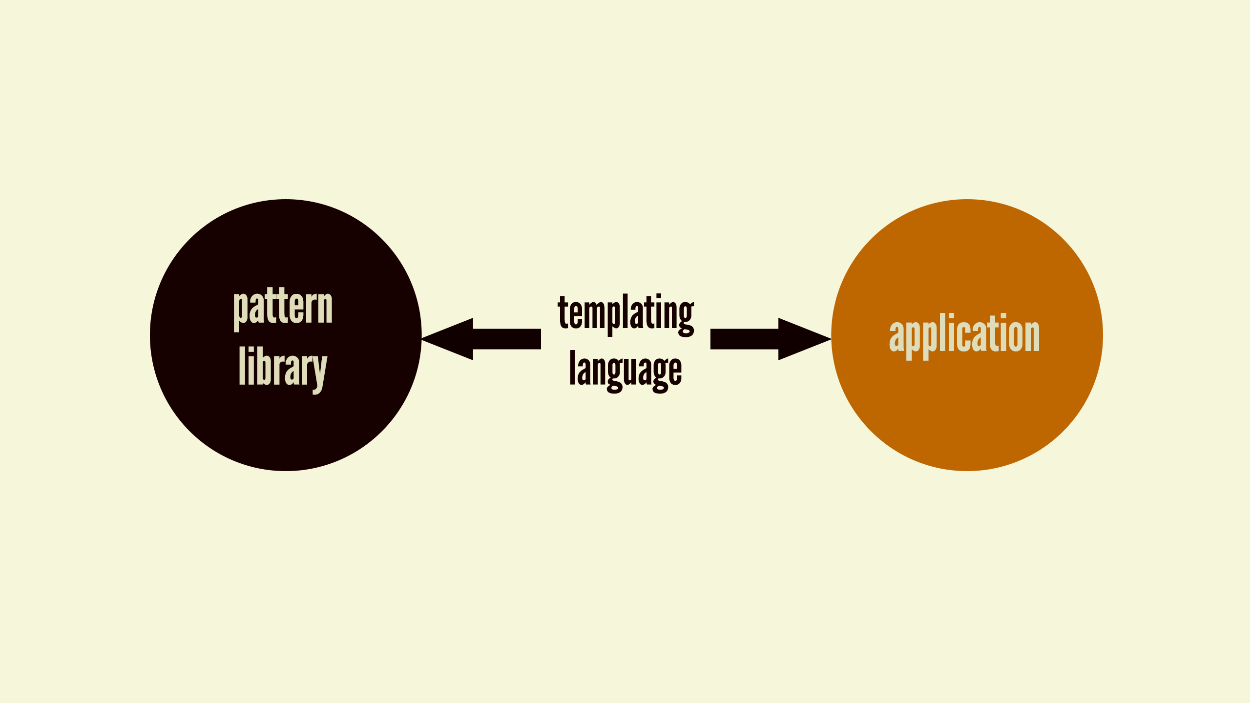 A templating language like Mustache, Handlebars, Underscore, Jade, and others can serve as a bridge that allows front-end code to be shared between the pattern library and production application.